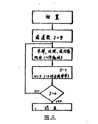 溫濕度參數(shù)測試用微機(jī)系統(tǒng)運(yùn)行圖
