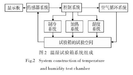 溫濕試驗箱工作手冊