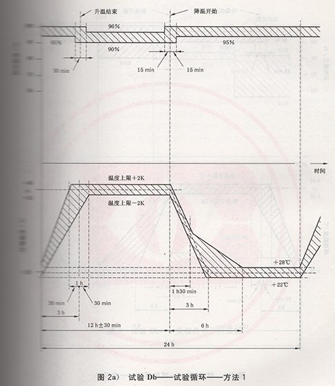 試驗(yàn)Db——試驗(yàn)循環(huán)——方法1示意圖